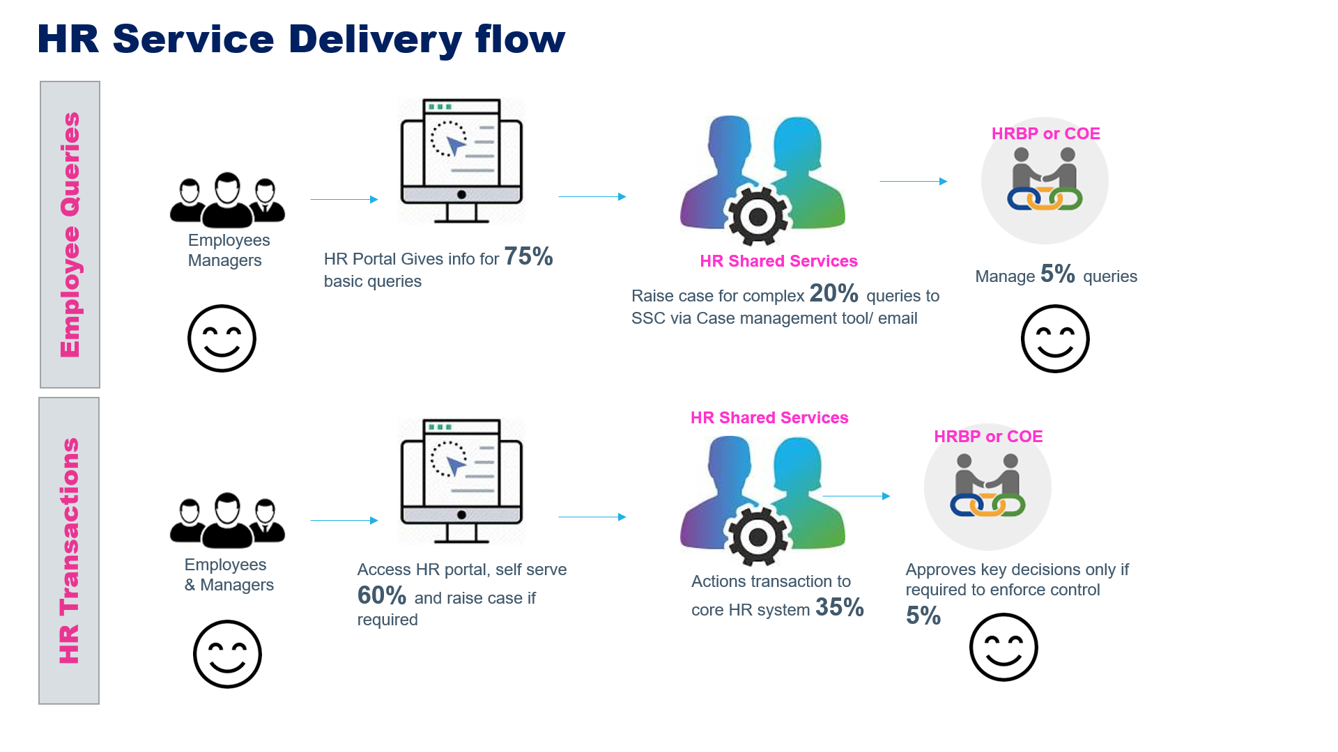 HR Service Delivery